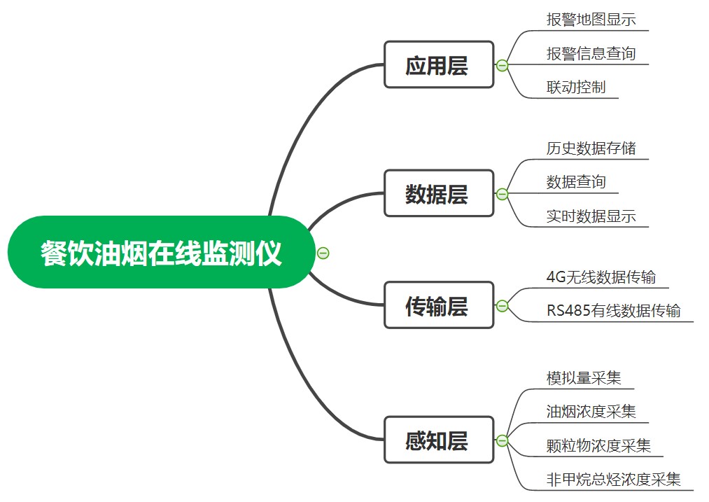 SBOBET利记环境油烟在线监测系统框架
